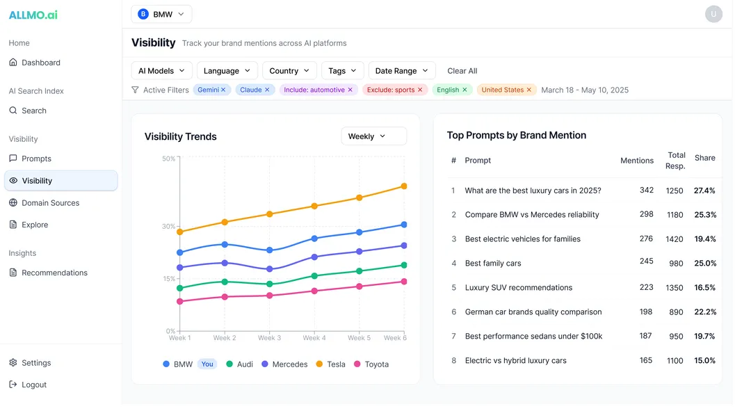 ALLMO.ai Visibility dashboard showing brand mention trends across AI models