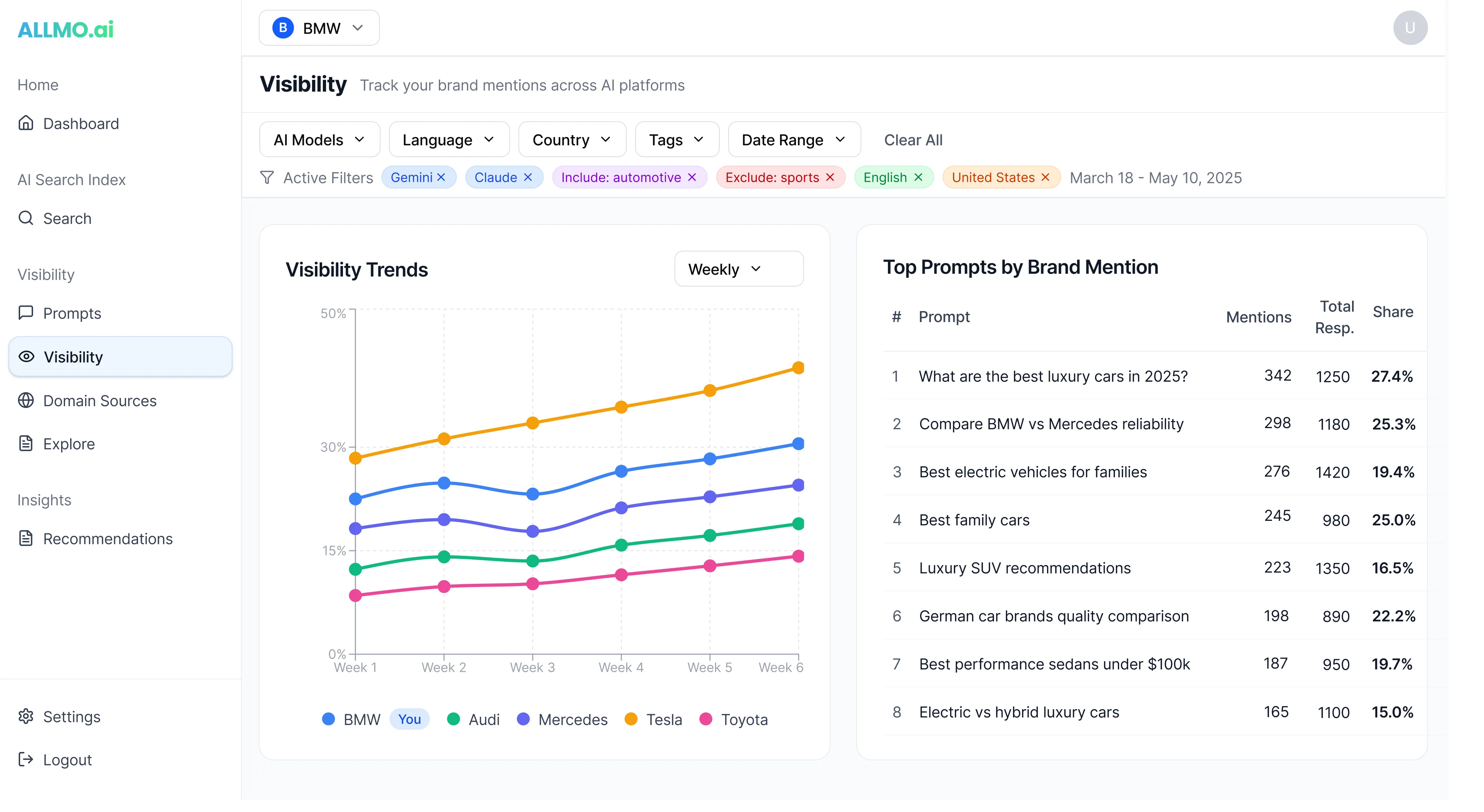 ALLMO.ai Visibility dashboard showing brand mention trends across AI models