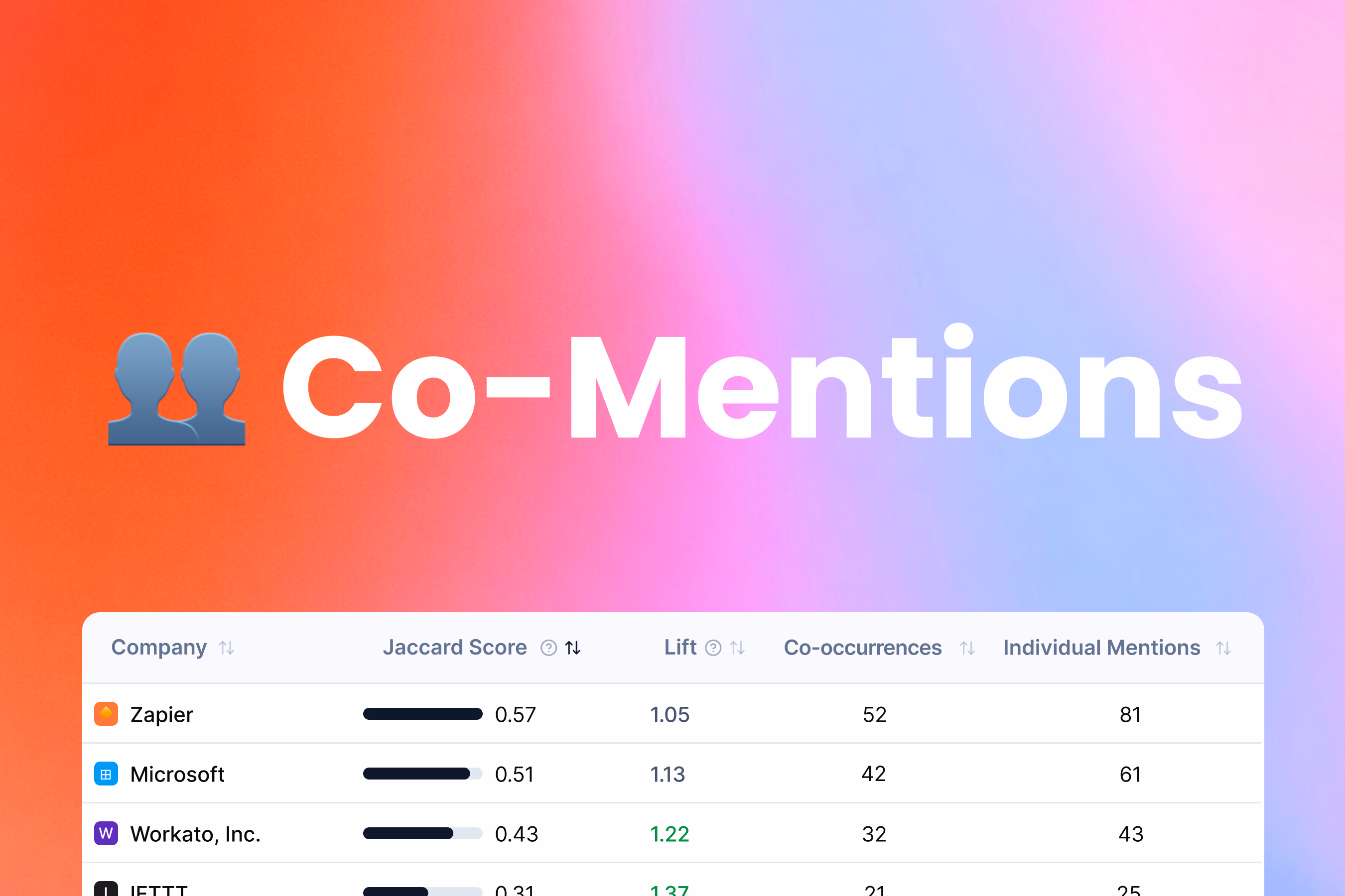 Introducing Co-Mentions: The best way to analyze which competitors appear with you in AI answers.