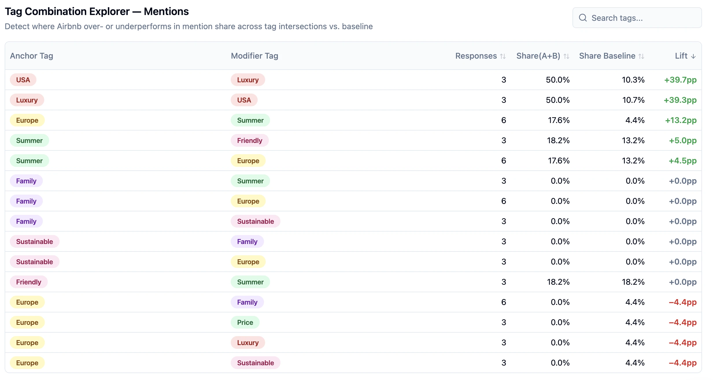 Tag Combination Explorer showing share-of-voice lift for paired tags