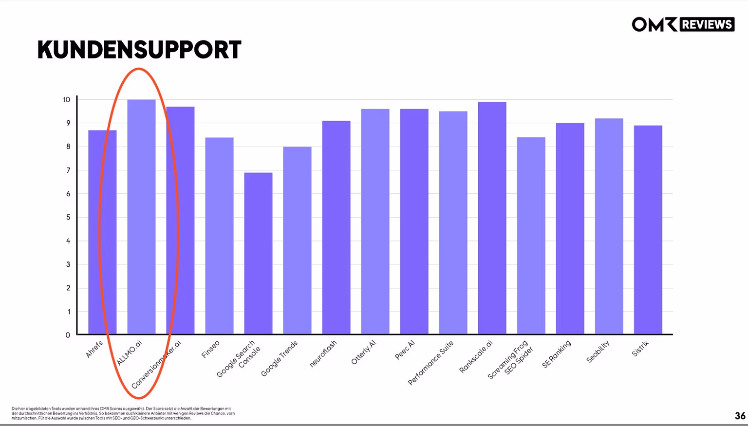 OMR Reviews customer-support scores for AI search tools, with ALLMO.ai highest at 10 out of 10