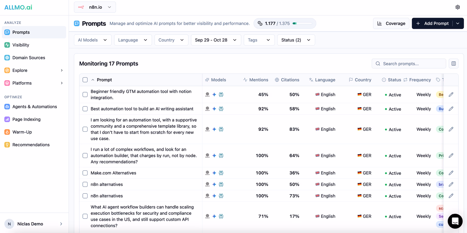 ALLMO.ai Prompts dashboard showing 11 monitored AI search prompts, with metrics for brand mentions and citations, AI model coverage, language, country, monitoring status, and tracking frequency.